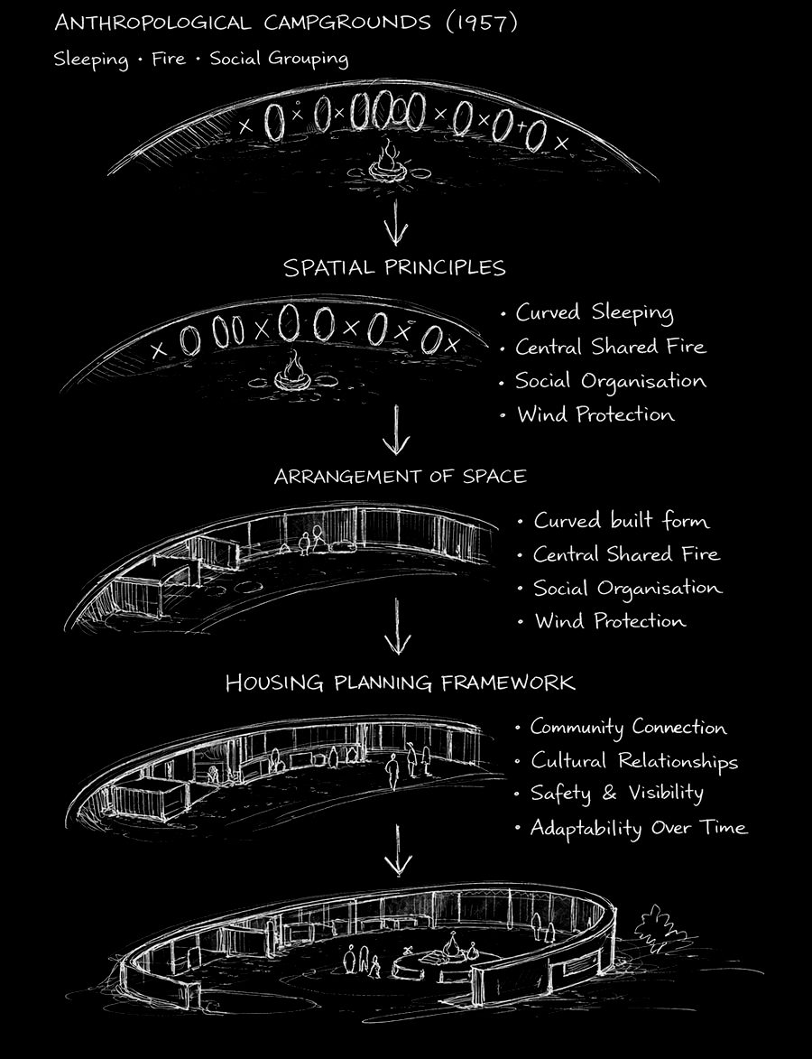 Diagram: anthropological campgrounds to housing planning framework